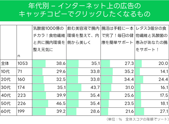 4つのキャッチコピー、年代別クリック率表